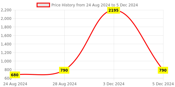 myntra.com PrettyPlus by Desinoor.com Ethnic Motifs Woven Design Dupatta prettyplus by desinoor.com Price History Graph from 24 Aug 2024 to 5 Dec 2024