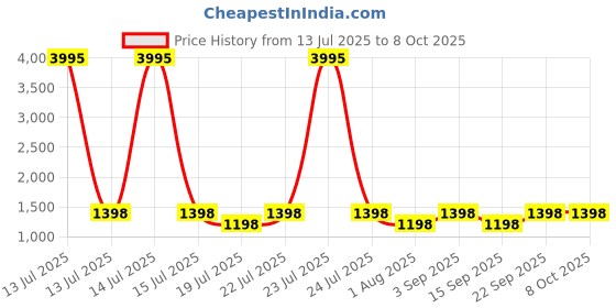 myntra.com PrettyPlus by Desinoor.com Fit & Flare Midi Dress prettyplus by desinoor.com Price History Graph from 13 Jul 2025 to 7 Oct 2025