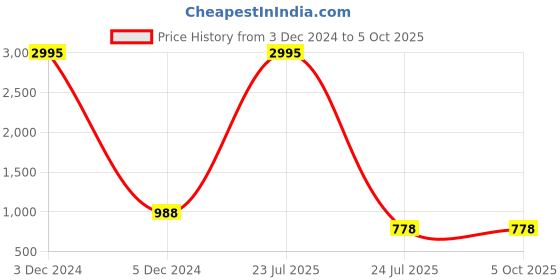 myntra.com PrettyPlus by Desinoor.com Floral Embroidered Organza Dupatta With Mirror Work prettyplus by desinoor.com Price History Graph from 3 Dec 2024 to 4 Oct 2025