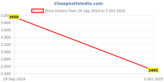 myntra.com PrettyPlus by Desinoor.com Floral Gotta Patti Pure Silk Kurta & Sharara With Dupatta prettyplus by desinoor.com Price History Graph from 29 Sep 2024 to 5 Oct 2025