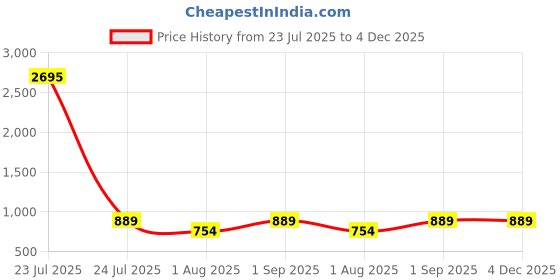 myntra.com PrettyPlus by Desinoor.com Floral Printed Crepe Empire Dress prettyplus by desinoor.com Price History Graph from 23 Jul 2025 to 3 Dec 2025