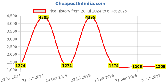 myntra.com PrettyPlus by Desinoor.com Floral Printed Gathered Maxi Flared Skirt prettyplus by desinoor.com Price History Graph from 28 Jul 2024 to 6 Oct 2025