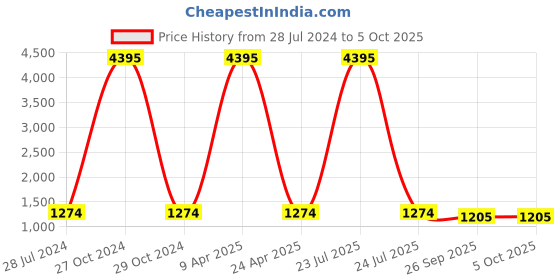 myntra.com PrettyPlus by Desinoor.com Floral Printed Gathered Maxi Flared Skirt prettyplus by desinoor.com Price History Graph from 28 Jul 2024 to 5 Oct 2025
