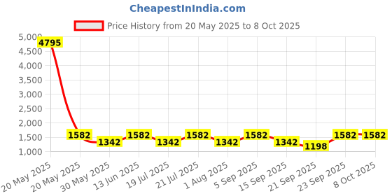 myntra.com PrettyPlus by Desinoor.com Flutter Sleeve Georgette Wrap Midi Dress prettyplus by desinoor.com Price History Graph from 20 May 2025 to 7 Oct 2025