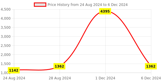 myntra.com PrettyPlus by Desinoor.com Foil-Printed Flared Maxi Skirt prettyplus by desinoor.com Price History Graph from 24 Aug 2024 to 6 Dec 2024
