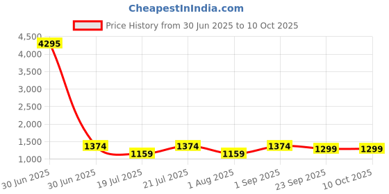 myntra.com PrettyPlus by Desinoor.com Georgette Fit & Flare Long Dress prettyplus by desinoor.com Price History Graph from 30 Jun 2025 to 10 Oct 2025
