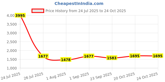 myntra.com PrettyPlus by Desinoor.com Georgette Sweetheart Neck Puff Sleeves Fit & Flare Dress prettyplus by desinoor.com Price History Graph from 24 Jul 2025 to 23 Oct 2025