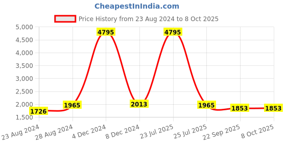 myntra.com PrettyPlus by Desinoor.com Ikat Printed Cotton Top With Trousers Co-Ords prettyplus by desinoor.com Price History Graph from 23 Aug 2024 to 7 Oct 2025