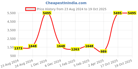 myntra.com PrettyPlus by Desinoor.com Micro Ditsy Printed Basic Jumpsuit prettyplus by desinoor.com Price History Graph from 23 Aug 2024 to 17 Oct 2025