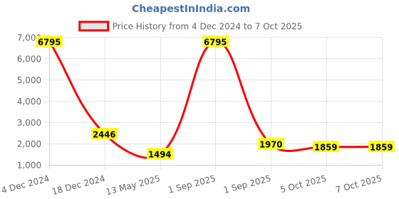myntra.com PrettyPlus by Desinoor.com Notched Neck Gotta Patti Straight Kurta with Palazzos & Dupatta prettyplus by desinoor.com Price History Graph from 4 Dec 2024 to 7 Oct 2025