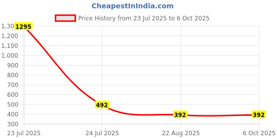 myntra.com PrettyPlus by Desinoor.com Ombre Dyed Dupatta prettyplus by desinoor.com Price History Graph from 23 Jul 2025 to 5 Oct 2025
