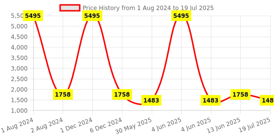 myntra.com PrettyPlus by Desinoor.com Paisley Printed Basic Jumpsuit prettyplus by desinoor.com Price History Graph from 1 Aug 2024 to 13 Jun 2025