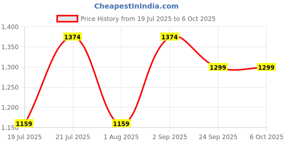 myntra.com PrettyPlus by Desinoor.com Plus Size A-Line Midi Dress prettyplus by desinoor.com Price History Graph from 19 Jul 2025 to 5 Oct 2025