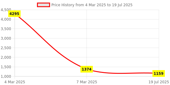 myntra.com PrettyPlus by Desinoor.com Plus Size A-Line Midi Dress prettyplus by desinoor.com Price History Graph from 4 Mar 2025 to 7 Mar 2025