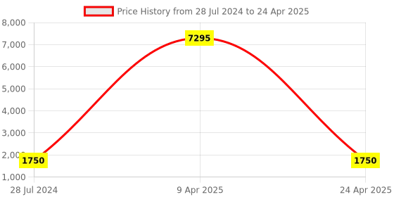 myntra.com PrettyPlus by Desinoor.com Plus Size Abstract Printed Linen Kurti With Palazzos prettyplus by desinoor.com Price History Graph from 28 Jul 2024 to 24 Apr 2025