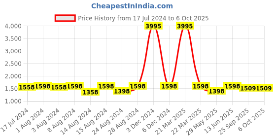 myntra.com PrettyPlus by Desinoor.com Plus Size Anchor Black Co-ord Set prettyplus by desinoor.com Price History Graph from 17 Jul 2024 to 6 Oct 2025