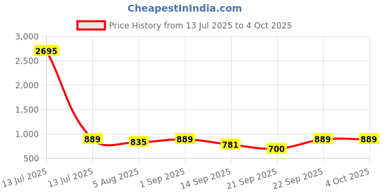 myntra.com PrettyPlus by Desinoor.com Plus Size Black Floral Smocked Dress prettyplus by desinoor.com Price History Graph from 13 Jul 2025 to 4 Oct 2025