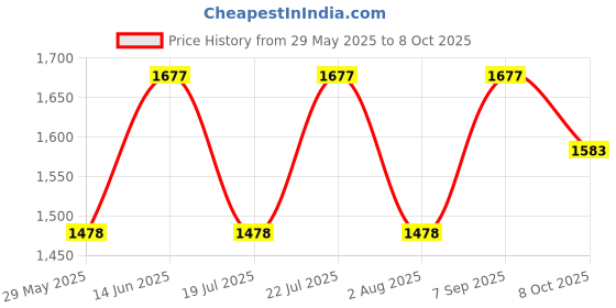 myntra.com PrettyPlus by Desinoor.com Plus Size Chevron Georgette Fit & Flare Dress prettyplus by desinoor.com Price History Graph from 29 May 2025 to 8 Oct 2025