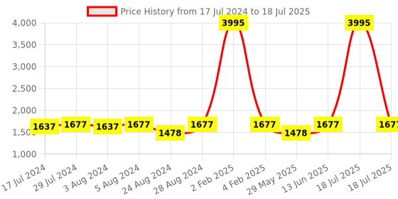 myntra.com PrettyPlus by Desinoor.com Plus Size Chevron Printed Fit & Flare Dress prettyplus by desinoor.com Price History Graph from 17 Jul 2024 to 18 Jul 2025