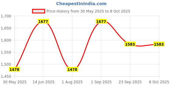 myntra.com PrettyPlus by Desinoor.com Plus Size Chevron Printed Puff Sleeve Fit & Flare Dress prettyplus by desinoor.com Price History Graph from 30 May 2025 to 7 Oct 2025