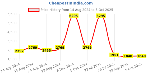 myntra.com PrettyPlus by Desinoor.com Plus Size Cotton Silk Top With Trousers Co-Ords prettyplus by desinoor.com Price History Graph from 14 Aug 2024 to 5 Oct 2025