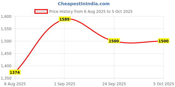 myntra.com PrettyPlus by Desinoor.com Plus Size Dark Mustard Frill Dress prettyplus by desinoor.com Price History Graph from 6 Aug 2025 to 5 Oct 2025