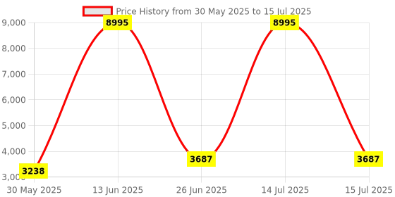 myntra.com PrettyPlus by Desinoor.com Plus Size Embellished Georgette Co-Ords prettyplus by desinoor.com Price History Graph from 30 May 2025 to 15 Jul 2025