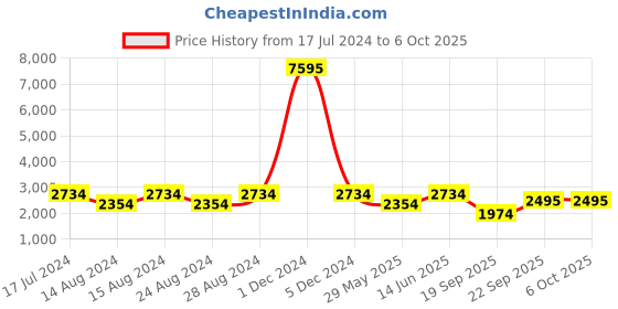 myntra.com PrettyPlus by Desinoor.com Plus Size Embellished Shirt with Trousers Co-Ords prettyplus by desinoor.com Price History Graph from 17 Jul 2024 to 6 Oct 2025