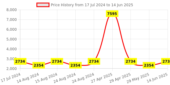 myntra.com PrettyPlus by Desinoor.com Plus Size Embellished Tunic with Palazzos Set prettyplus by desinoor.com Price History Graph from 17 Jul 2024 to 14 Jun 2025