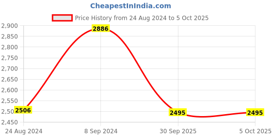 myntra.com PrettyPlus by Desinoor.com Plus Size Embellished V-Neck Cuffed Sleeves Midi Wrap Dress prettyplus by desinoor.com Price History Graph from 24 Aug 2024 to 5 Oct 2025