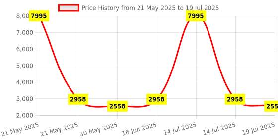 myntra.com PrettyPlus by Desinoor.com Plus Size Embroidered Mirror Work Roman Silk Tunic With Trouser prettyplus by desinoor.com Price History Graph from 21 May 2025 to 14 Jul 2025