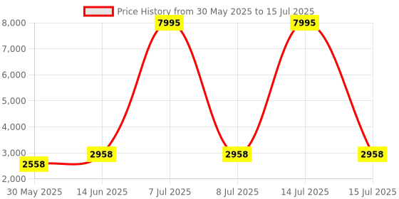 myntra.com PrettyPlus by Desinoor.com Plus Size Embroidered Mirror Work Roman Silk Tunic With Trouser prettyplus by desinoor.com Price History Graph from 30 May 2025 to 15 Jul 2025