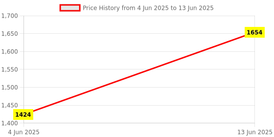 myntra.com PrettyPlus by Desinoor.com Plus Size Flared Sleeve Georgette Fit and Flare Midi Dress prettyplus by desinoor.com Price History Graph from 4 Jun 2025 to 13 Jun 2025