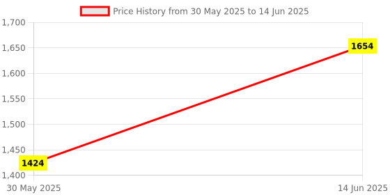 myntra.com PrettyPlus by Desinoor.com Plus Size Flared Sleeve Georgette Fit & Flare Midi Dress prettyplus by desinoor.com Price History Graph from 30 May 2025 to 14 Jun 2025