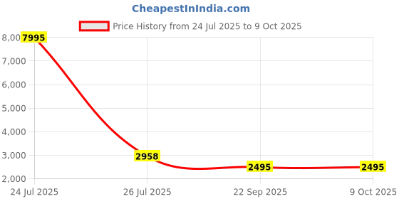 myntra.com PrettyPlus by Desinoor.com Plus Size Floral Embellished V-Neck Tunic With Trousers prettyplus by desinoor.com Price History Graph from 24 Jul 2025 to 9 Oct 2025