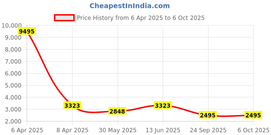 myntra.com PrettyPlus by Desinoor.com Plus Size Floral Embroidered Beads & Stones Kurta with Palazzos prettyplus by desinoor.com Price History Graph from 6 Apr 2025 to 5 Oct 2025