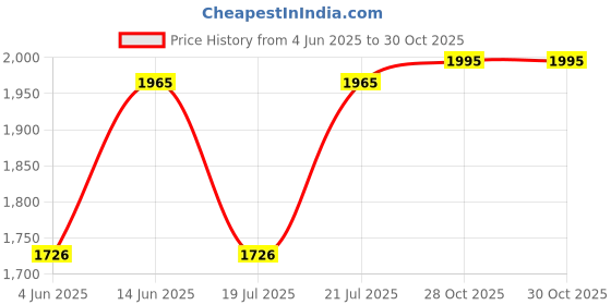 myntra.com PrettyPlus by Desinoor.com Plus Size Floral Embroidered Straight Kurta With Palazzo prettyplus by desinoor.com Price History Graph from 4 Jun 2025 to 30 Oct 2025