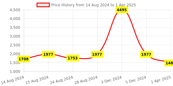 myntra.com PrettyPlus by Desinoor.com Plus Size Floral Foil Printed Tunic With Palazzo Co-Ords prettyplus by desinoor.com Price History Graph from 14 Aug 2024 to 1 Apr 2025