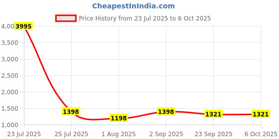 myntra.com PrettyPlus by Desinoor.com Plus Size Floral Print A-Line Midi Dress prettyplus by desinoor.com Price History Graph from 23 Jul 2025 to 5 Oct 2025