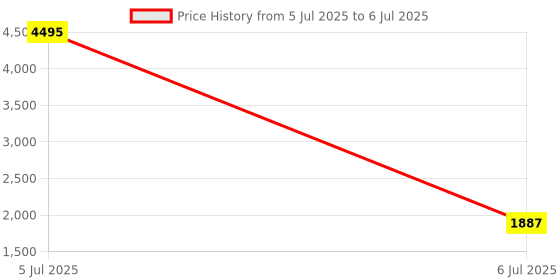 myntra.com PrettyPlus by Desinoor.com Plus Size Floral Print A-Line Midi Dress prettyplus by desinoor.com Price History Graph from 5 Jul 2025 to 6 Jul 2025