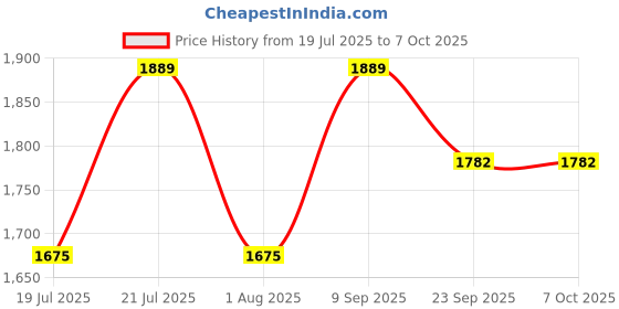 myntra.com PrettyPlus by Desinoor.com Plus Size Floral Print Fit & Flare Ruched Sleeve Dress prettyplus by desinoor.com Price History Graph from 19 Jul 2025 to 7 Oct 2025