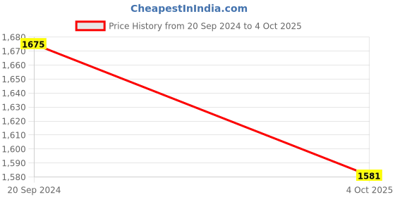 myntra.com PrettyPlus by Desinoor.com Plus Size Flutter Sleeve Smocked Waist Fit & Flare Midi Dress prettyplus by desinoor.com Price History Graph from 20 Sep 2024 to 4 Oct 2025
