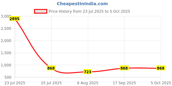 myntra.com PrettyPlus by Desinoor.com Plus Size Foil Printed Mandarin Collar Tunic With Trousers prettyplus by desinoor.com Price History Graph from 23 Jul 2025 to 5 Oct 2025