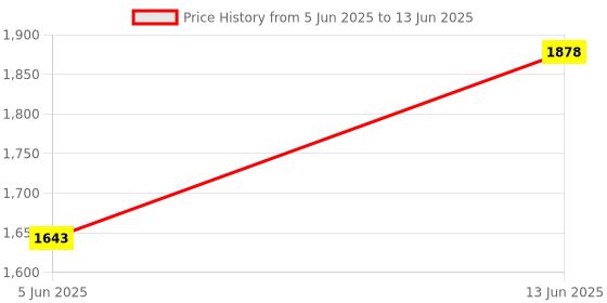 myntra.com PrettyPlus by Desinoor.com Plus Size Georgette A-Line Midi Dress prettyplus by desinoor.com Price History Graph from 5 Jun 2025 to 13 Jun 2025