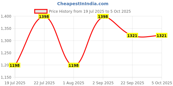 myntra.com PrettyPlus by Desinoor.com Plus Size Lapel Collar A-Line Midi Dress prettyplus by desinoor.com Price History Graph from 19 Jul 2025 to 4 Oct 2025