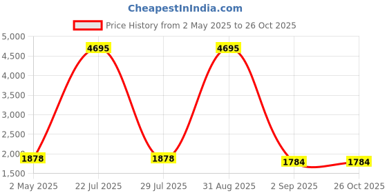 myntra.com PrettyPlus by Desinoor.com Plus Size Maroon Cold Shoulder Dress with Frill prettyplus by desinoor.com Price History Graph from 2 May 2025 to 24 Oct 2025