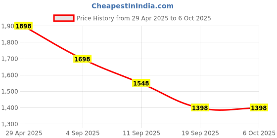 myntra.com PrettyPlus by Desinoor.com Plus Size Mehendi Smocked Detail Basic Jumpsuit prettyplus by desinoor.com Price History Graph from 29 Apr 2025 to 5 Oct 2025