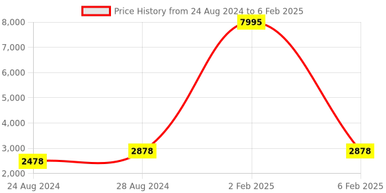 myntra.com PrettyPlus by Desinoor.com Plus Size Mirror Work Anarkali Kurta With Sequin Dupatta prettyplus by desinoor.com Price History Graph from 24 Aug 2024 to 6 Feb 2025