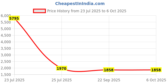 myntra.com PrettyPlus by Desinoor.com Plus Size One Shoulder Floral Printed A-Line Midi Dress prettyplus by desinoor.com Price History Graph from 23 Jul 2025 to 5 Oct 2025