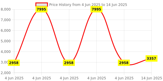 myntra.com PrettyPlus by Desinoor.com Plus Size Printed Pure Cotton Anarkali Kurta With Dupatta prettyplus by desinoor.com Price History Graph from 4 Jun 2025 to 14 Jun 2025